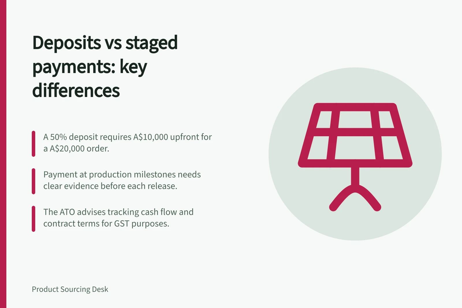 Deposits vs staged payments: key differences: A 50% deposit requires A$10,000 upfront for a A$20,000 order.; Payment at production milestones needs clear evidence before each release.; The ATO advises tracking cash flow and contract terms for GST purposes.