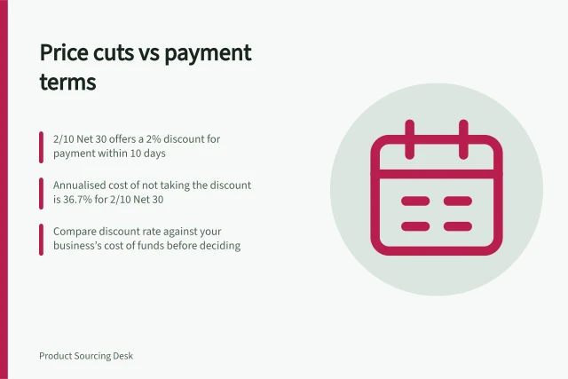 Price cuts vs payment terms: 2/10 Net 30 offers a 2% discount for payment within 10 days; Annualised cost of not taking the discount is 36.7% for 2/10 Net 30; Compare discount rate against your business’s cost of funds before deciding. Comparing price reductions with better payment terms
