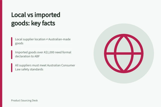 Local vs imported goods: key facts: Local supplier location ≠ Australian-made goods; Imported goods over A$1,000 need formal declaration to ABF; All suppliers must meet Australian Consumer Law safety standards. Local sourcing versus importing finished goods