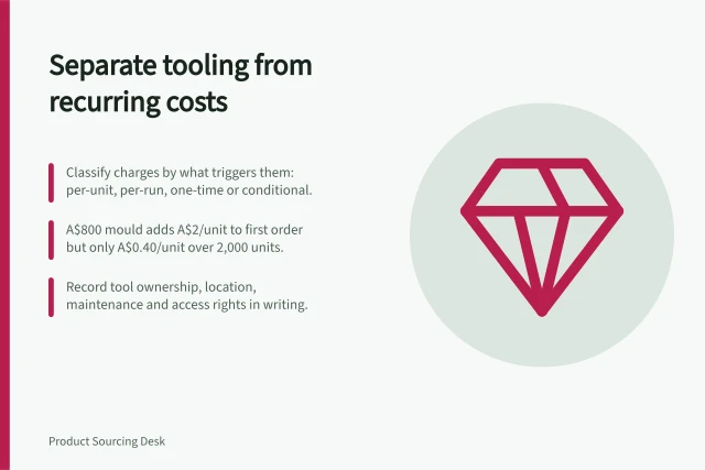Separate tooling from recurring costs: Classify charges by what triggers them: per-unit, per-run, one-time or conditional.; A$800 mould adds A$2/unit to first order but only A$0.40/unit over 2,000 units.; Record tool ownership, location, maintenance and access rights in writing. Separating recurring costs from tooling and setup fees