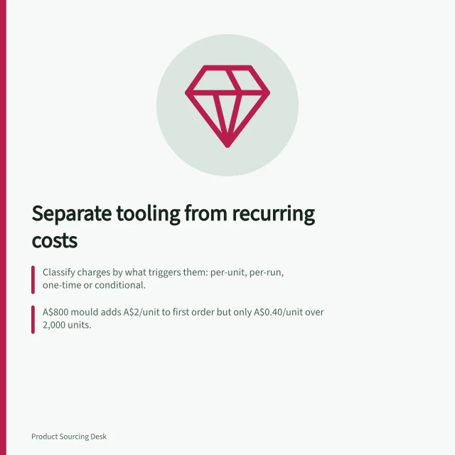 Separate tooling from recurring costs: Classify charges by what triggers them: per-unit, per-run, one-time or conditional.; A$800 mould adds A$2/unit to first order but only A$0.40/unit over 2,000 units.; Record tool ownership, location, maintenance and access rights in writing. Separating recurring costs from tooling and setup fees