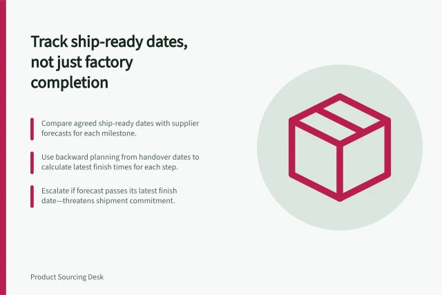 Track ship-ready dates, not just factory completion: Compare agreed ship-ready dates with supplier forecasts for each milestone.; Use backward planning from handover dates to calculate latest finish times for each step.; Escalate if forecast passes its latest finish date—threatens shipment commitment. Tracking a production schedule against shipment commitments